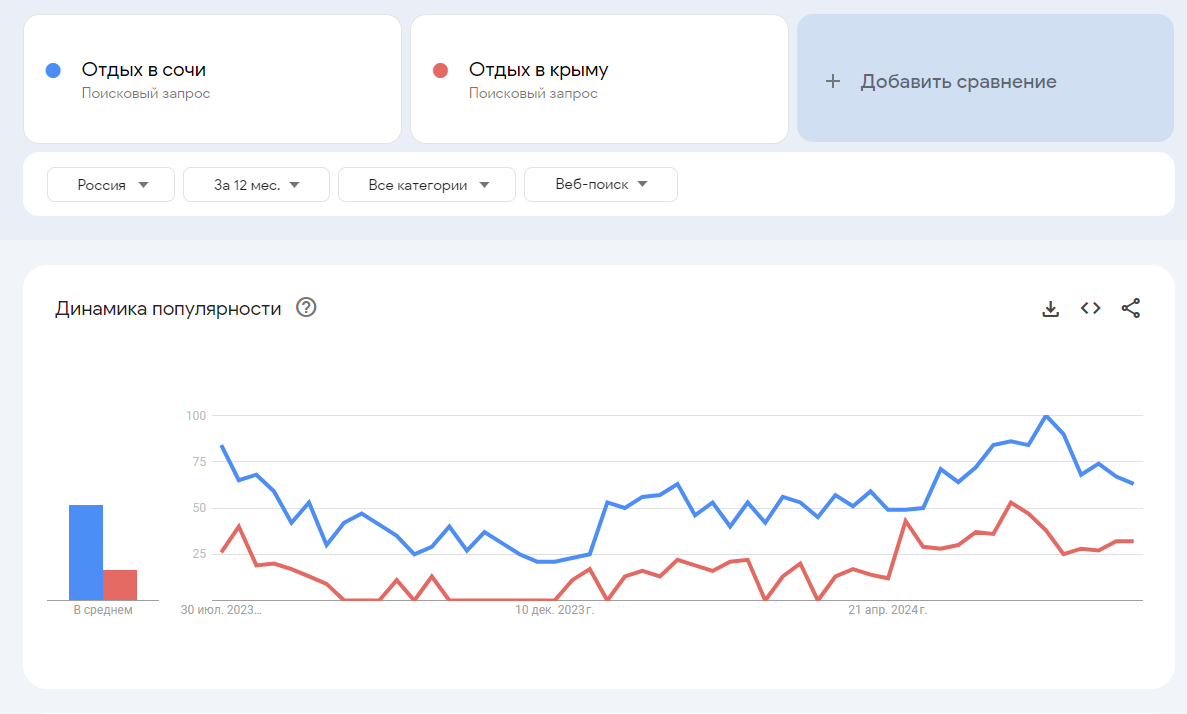 Преимущество Google Trends