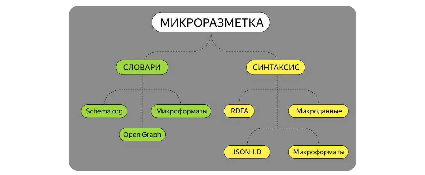 Виды микроразметки