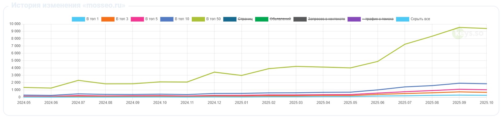 Как информационный трафик влияет на ранжирование сайта
