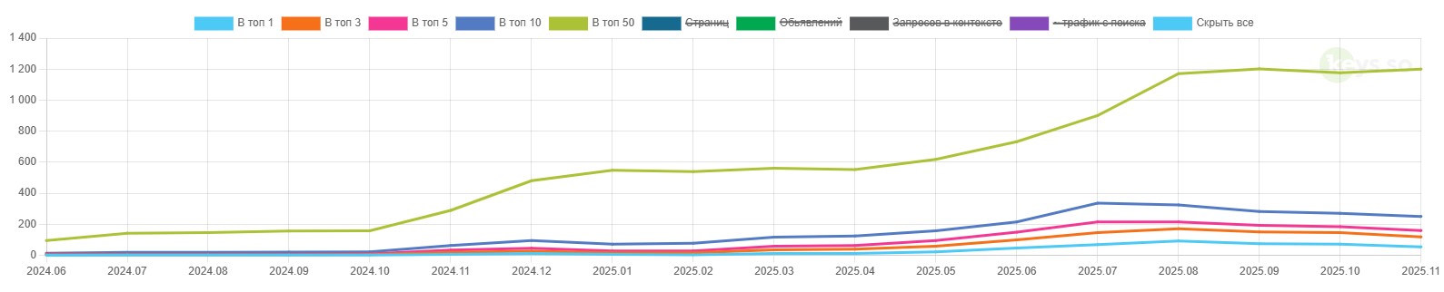 Когда SEO начинает приносить первые результаты