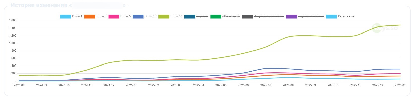 Почему SEO — это долгосрочный канал, а не быстрый инструмент перформанса