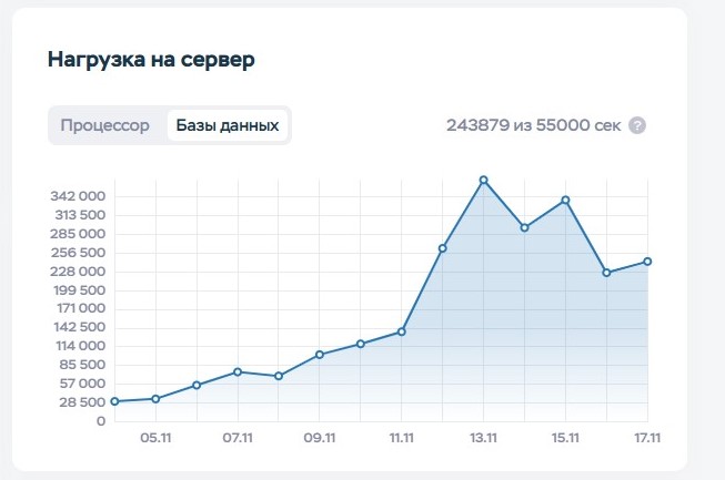 Снижение нагрузки и ускорение сайта