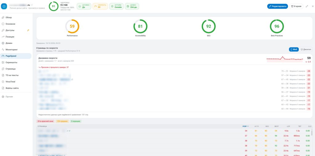 Замеры скорости страниц в OS Mosseo: Performance, Accessibility, SEO, Best Practices и страницы, просевшие с прошлого замера